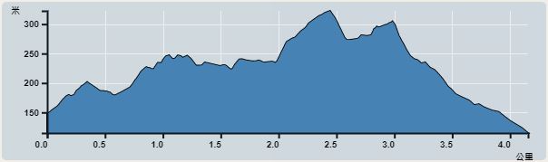 攀升︰208米　　下降︰217米　　最高︰323米　　最低︰115米<br><p class='smallfont'>海拔高度值只供參考 誤差約是30米內