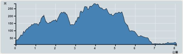 攀升︰370米　　下降︰392米　　最高︰283米　　最低︰6米<br><p class='smallfont'>海拔高度值只供參考 誤差約是30米內