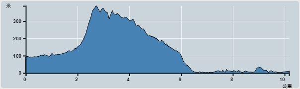 攀升︰388米　　下降︰424米　　最高︰388米　　最低︰0米<br><p class='smallfont'>海拔高度值只供參考 誤差約是30米內