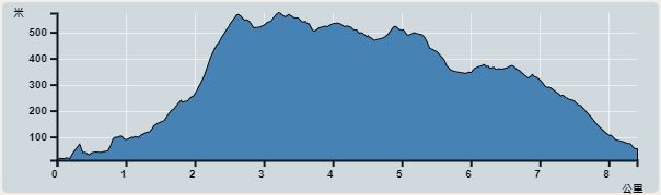 攀升︰667米　　下降︰625米　　最高︰573米　　最低︰11米<br><p class='smallfont'>海拔高度值只供參考 誤差約是30米內