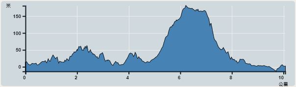 攀升︰260米　　下降︰273米　　最高︰180米　　最低︰0米<br><p class='smallfont'>海拔高度值只供參考 誤差約是30米內