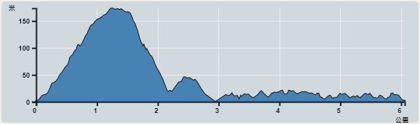 攀升︰212米　　下降︰205米　　最高︰174米　　最低︰0米<br><p class='smallfont'>海拔高度值只供參考 誤差約是30米內