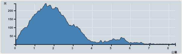 攀升︰371米　　下降︰402米　　最高︰241米　　最低︰0米<br><p class='smallfont'>海拔高度值只供參考 誤差約是30米內