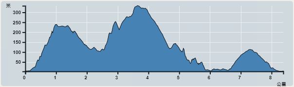 攀升︰545米　　下降︰544米　　最高︰334米　　最低︰3米<br><p class='smallfont'>海拔高度值只供參考 誤差約是30米內