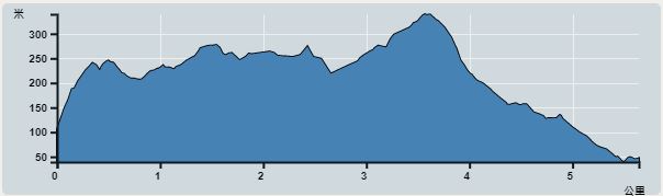 攀升︰301米　　下降︰365米　　最高︰340米　　最低︰39米<br><p class='smallfont'>海拔高度值只供參考 誤差約是30米內