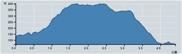 攀升︰337米　　下降︰356米　　最高︰402米　　最低︰65米<br><p class='smallfont'>海拔高度值只供參考 誤差約是30米內