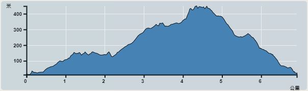 攀升︰458米　　下降︰438米　　最高︰450米　　最低︰12米<br><p class='smallfont'>海拔高度值只供參考 誤差約是30米內