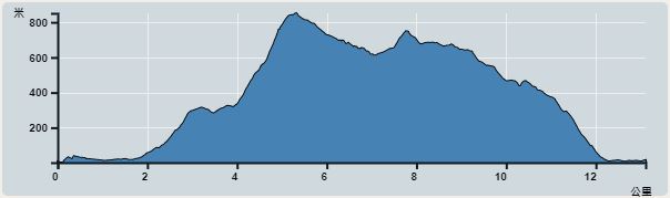 攀升︰1,215米　　下降︰1,214米　　最高︰851米　　最低︰1米<br><p class='smallfont'>海拔高度值只供參考 誤差約是30米內