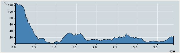 攀升︰124米　　下降︰155米　　最高︰125米　　最低︰1米<br><p class='smallfont'>海拔高度值只供參考 誤差約是30米內