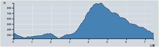 攀升︰708米　　下降︰697米　　最高︰889米　　最低︰231米<br><p class='smallfont'>海拔高度值只供參考 誤差約是30米內