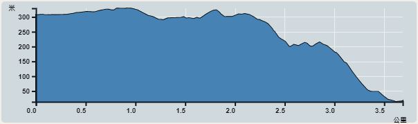 攀升︰315米　　下降︰348米　　最高︰329米　　最低︰14米<br><p class='smallfont'>海拔高度值只供參考 誤差約是30米內