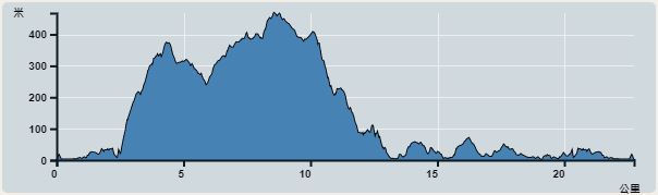 攀升︰807米　　下降︰802米　　最高︰444米　　最低︰0米<br><p class='smallfont'>海拔高度值只供參考 誤差約是30米內