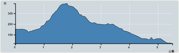 攀升︰375米　　下降︰375米　　最高︰393米　　最低︰18米<br><p class='smallfont'>海拔高度值只供參考 誤差約是30米內