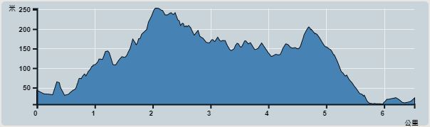 攀升︰561米　　下降︰577米　　最高︰254米　　最低︰7米<br><p class='smallfont'>海拔高度值只供參考 誤差約是30米內