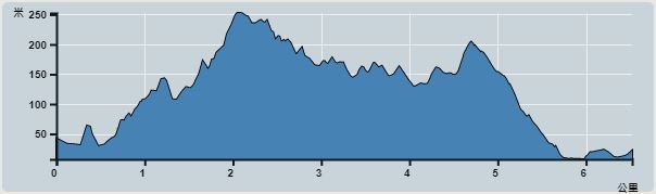 攀升︰351米　　下降︰367米　　最高︰254米　　最低︰7米<br><p class='smallfont'>海拔高度值只供參考 誤差約是30米內