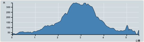 攀升︰324米　　下降︰310米　　最高︰341米　　最低︰31米<br><p class='smallfont'>海拔高度值只供參考 誤差約是30米內