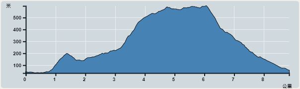 攀升︰596米　　下降︰580米　　最高︰598米　　最低︰27米<br><p class='smallfont'>海拔高度值只供參考 誤差約是30米內