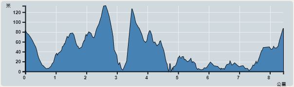 攀升︰371米　　下降︰391米　　最高︰133米　　最低︰0米<br><p class='smallfont'>海拔高度值只供參考 誤差約是30米內