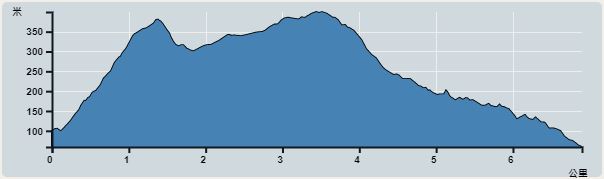 攀升︰355米　　下降︰388米　　最高︰399米　　最低︰58米<br><p class='smallfont'>海拔高度值只供參考 誤差約是30米內