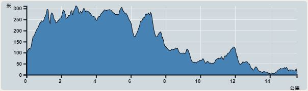 攀升︰534米　　下降︰609米　　最高︰301米　　最低︰0米<br><p class='smallfont'>海拔高度值只供參考 誤差約是30米內