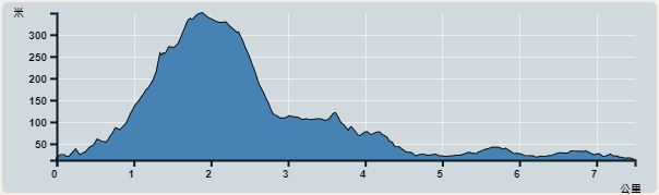 攀升︰340米　　下降︰342米　　最高︰349米　　最低︰12米<br><p class='smallfont'>海拔高度值只供參考 誤差約是30米內