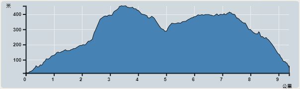攀升︰555米　　下降︰495米　　最高︰454米　　最低︰13米<br><p class='smallfont'>海拔高度值只供參考 誤差約是30米內