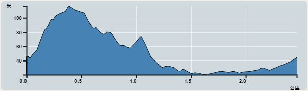 攀升︰97米　　下降︰97米　　最高︰117米　　最低︰20米<br><p class='smallfont'>海拔高度值只供參考 誤差約是30米內