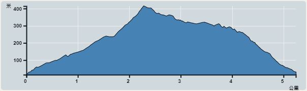 攀升︰399米　　下降︰399米　　最高︰414米　　最低︰15米<br><p class='smallfont'>海拔高度值只供參考 誤差約是30米內