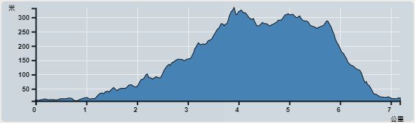 攀升︰356米　　下降︰346米　　最高︰336米　　最低︰8米<br><p class='smallfont'>海拔高度值只供參考 誤差約是30米內