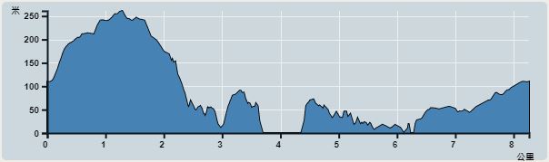 攀升︰384米　　下降︰391米　　最高︰261米　　最低︰0米<br><p class='smallfont'>海拔高度值只供參考 誤差約是30米內