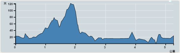 攀升︰122米　　下降︰128米　　最高︰104米　　最低︰0米<br><p class='smallfont'>海拔高度值只供參考 誤差約是30米內