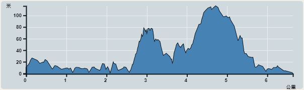 攀升︰185米　　下降︰196米　　最高︰116米　　最低︰0米<br><p class='smallfont'>海拔高度值只供參考 誤差約是30米內