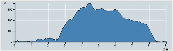 攀升︰378米　　下降︰380米　　最高︰356米　　最低︰0米<br><p class='smallfont'>海拔高度值只供參考 誤差約是30米內
