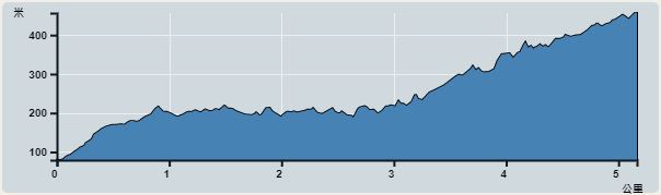 攀升︰411米　　下降︰377米　　最高︰456米　　最低︰79米<br><p class='smallfont'>海拔高度值只供參考 誤差約是30米內