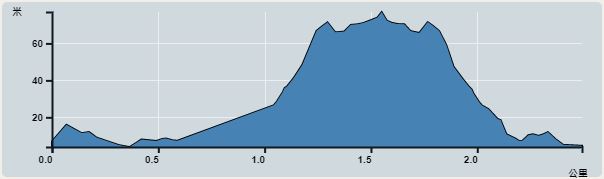攀升︰68米　　下降︰68米　　最高︰68米　　最低︰0米<br><p class='smallfont'>海拔高度值只供參考 誤差約是30米內