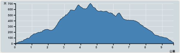 攀升︰768米　　下降︰728米　　最高︰677米　　最低︰0米<br><p class='smallfont'>海拔高度值只供參考 誤差約是30米內