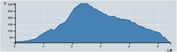 攀升︰297米　　下降︰297米　　最高︰308米　　最低︰11米<br><p class='smallfont'>海拔高度值只供參考 誤差約是30米內