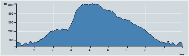 攀升︰519米　　下降︰502米　　最高︰512米　　最低︰32米<br><p class='smallfont'>海拔高度值只供參考 誤差約是30米內