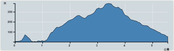 攀升︰437米　　下降︰389米　　最高︰384米　　最低︰0米<br><p class='smallfont'>海拔高度值只供參考 誤差約是30米內