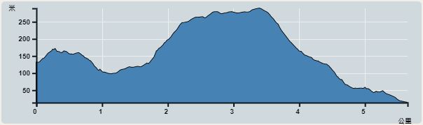 攀升︰275米　　下降︰324米　　最高︰289米　　最低︰14米<br><p class='smallfont'>海拔高度值只供參考 誤差約是30米內