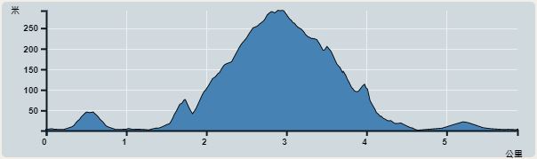 攀升︰338米　　下降︰335米　　最高︰292米　　最低︰1米<br><p class='smallfont'>海拔高度值只供參考 誤差約是30米內