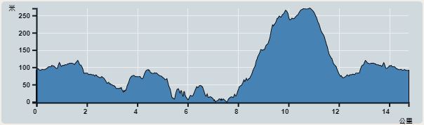 攀升︰458米　　下降︰454米　　最高︰270米　　最低︰0米<br><p class='smallfont'>海拔高度值只供參考 誤差約是30米內