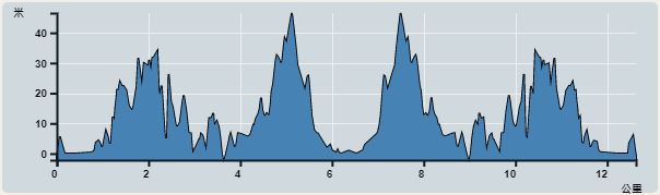 攀升︰191米　　下降︰175米　　最高︰47米　　最低︰0米<br><p class='smallfont'>海拔高度值只供參考 誤差約是30米內