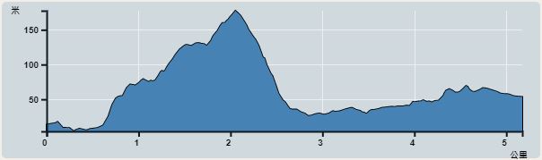 攀升︰198米　　下降︰173米　　最高︰177米　　最低︰4米<br><p class='smallfont'>海拔高度值只供參考 誤差約是30米內