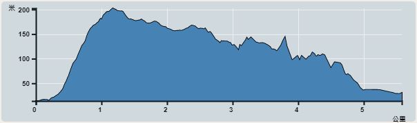 攀升︰245米　　下降︰228米　　最高︰203米　　最低︰14米<br><p class='smallfont'>海拔高度值只供參考 誤差約是30米內