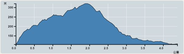 攀升︰215米　　下降︰215米　　最高︰320米　　最低︰105米<br><p class='smallfont'>海拔高度值只供參考 誤差約是30米內