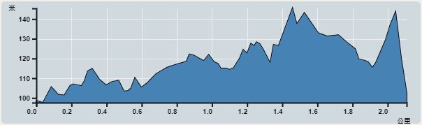 攀升︰67米　　下降︰46米　　最高︰144米　　最低︰98米<br><p class='smallfont'>海拔高度值只供參考 誤差約是30米內