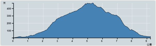 攀升︰490米　　下降︰490米　　最高︰472米　　最低︰2米<br><p class='smallfont'>海拔高度值只供參考 誤差約是30米內