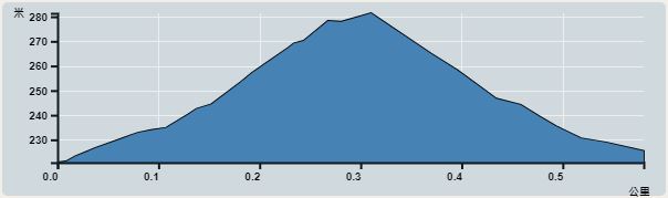 攀升︰60米　　下降︰60米　　最高︰281米　　最低︰221米<br><p class='smallfont'>海拔高度值只供參考 誤差約是30米內