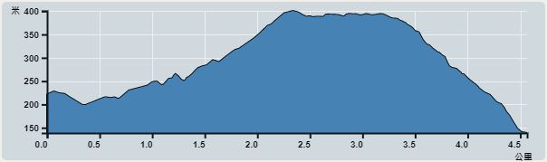 攀升︰262米　　下降︰262米　　最高︰401米　　最低︰139米<br><p class='smallfont'>海拔高度值只供參考 誤差約是30米內